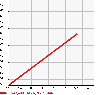 Аукционная статистика: График изменения цены HONDA Хонда  MOBILIO Мобилио  2003 1500 GB1  в зависимости от аукционных оценок