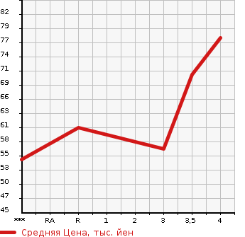 Аукционная статистика: График изменения цены HONDA Хонда  MOBILIO Мобилио  2006 1500 GB1  в зависимости от аукционных оценок