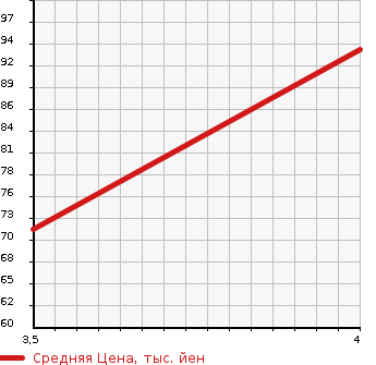 Аукционная статистика: График изменения цены HONDA Хонда  MOBILIO Мобилио  2008 1500 GB1 A HDD NAVIGATION FA IN EDITION в зависимости от аукционных оценок