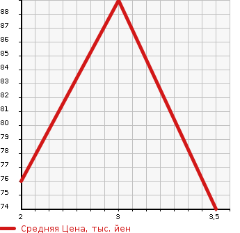 Аукционная статистика: График изменения цены HONDA Хонда  MOBILIO Мобилио  2006 1500 GB1 W в зависимости от аукционных оценок