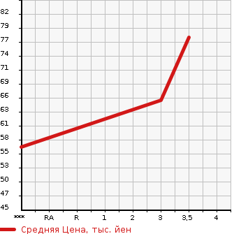 Аукционная статистика: График изменения цены HONDA Хонда  MOBILIO Мобилио  2004 1500 GB1 WT в зависимости от аукционных оценок