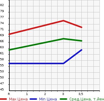 Аукционная статистика: График изменения цены HONDA Хонда  MOBILIO Мобилио  2005 1500 GB1 WT в зависимости от аукционных оценок