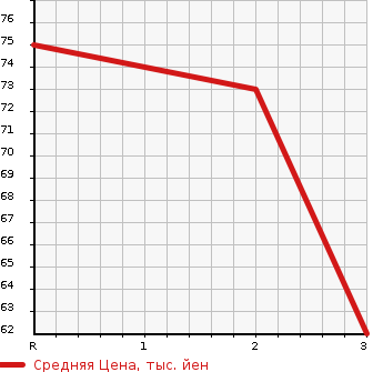 Аукционная статистика: График изменения цены HONDA Хонда  MOBILIO Мобилио  2005 1500 GB2 4WD W в зависимости от аукционных оценок