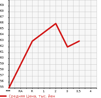 Аукционная статистика: График изменения цены HONDA Хонда  MOBILIO Мобилио  2002 в зависимости от аукционных оценок