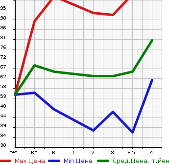 Аукционная статистика: График изменения цены HONDA Хонда  MOBILIO Мобилио  2003 в зависимости от аукционных оценок