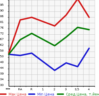 Аукционная статистика: График изменения цены HONDA Хонда  MOBILIO Мобилио  2004 в зависимости от аукционных оценок