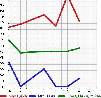 Аукционная статистика: График изменения цены HONDA Хонда  MOBILIO Мобилио  2005 в зависимости от аукционных оценок