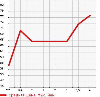 Аукционная статистика: График изменения цены HONDA Хонда  MOBILIO Мобилио  2006 в зависимости от аукционных оценок
