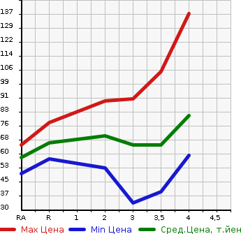 Аукционная статистика: График изменения цены HONDA Хонда  MOBILIO Мобилио  2007 в зависимости от аукционных оценок