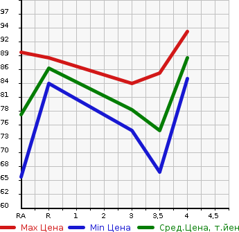 Аукционная статистика: График изменения цены HONDA Хонда  MOBILIO Мобилио  2008 в зависимости от аукционных оценок