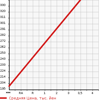Аукционная статистика: График изменения цены HONDA Хонда  MDX Мдх  2005 3500 YD1  в зависимости от аукционных оценок