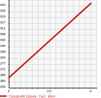 Аукционная статистика: График изменения цены HONDA Хонда  MDX Мдх  2005 3500 YD1 4WD в зависимости от аукционных оценок