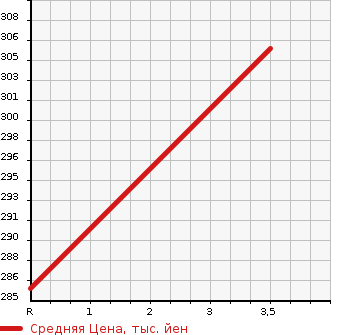 Аукционная статистика: График изменения цены HONDA Хонда  MDX Мдх  2004 в зависимости от аукционных оценок