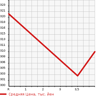 Аукционная статистика: График изменения цены HONDA Хонда  MDX Мдх  2006 в зависимости от аукционных оценок