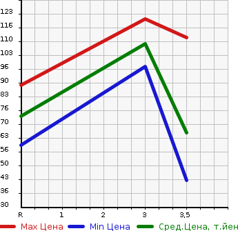 Аукционная статистика: График изменения цены HONDA Хонда  LOGO Лого  1997 1300 GA3  в зависимости от аукционных оценок