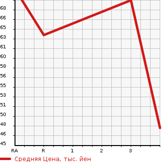 Аукционная статистика: График изменения цены HONDA Хонда  LOGO Лого  1999 1300 GA3  в зависимости от аукционных оценок