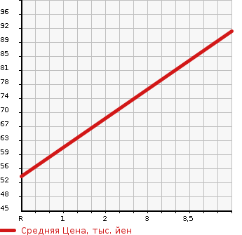 Аукционная статистика: График изменения цены HONDA Хонда  LOGO Лого  2000 1300 GA3  в зависимости от аукционных оценок