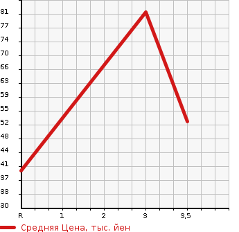 Аукционная статистика: График изменения цены HONDA Хонда  LOGO Лого  1999 1300 GA3 G в зависимости от аукционных оценок