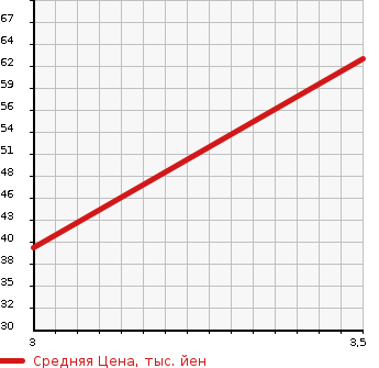 Аукционная статистика: График изменения цены HONDA Хонда  LOGO Лого  1999 1300 GA3 L в зависимости от аукционных оценок