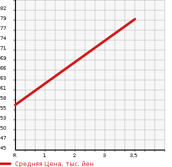 Аукционная статистика: График изменения цены HONDA Хонда  LOGO Лого  2000 1300 GA3 TOPICS в зависимости от аукционных оценок
