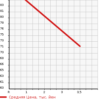 Аукционная статистика: График изменения цены HONDA Хонда  LOGO Лого  1996 в зависимости от аукционных оценок