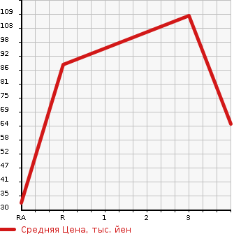 Аукционная статистика: График изменения цены HONDA Хонда  LOGO Лого  1997 в зависимости от аукционных оценок