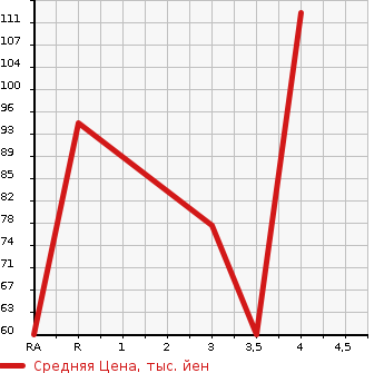 Аукционная статистика: График изменения цены HONDA Хонда  LOGO Лого  1998 в зависимости от аукционных оценок