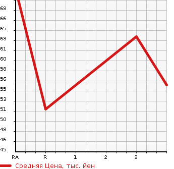 Аукционная статистика: График изменения цены HONDA Хонда  LOGO Лого  1999 в зависимости от аукционных оценок