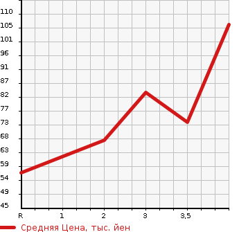 Аукционная статистика: График изменения цены HONDA Хонда  LOGO Лого  2000 в зависимости от аукционных оценок