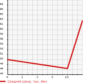 Аукционная статистика: График изменения цены HONDA Хонда  LIVE DIVA Дива  2005 658 JB5 DIVA в зависимости от аукционных оценок