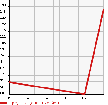 Аукционная статистика: График изменения цены HONDA Хонда  LIVE DIVA Дива  2011 658 JC1 DIVA SMART STYLE в зависимости от аукционных оценок