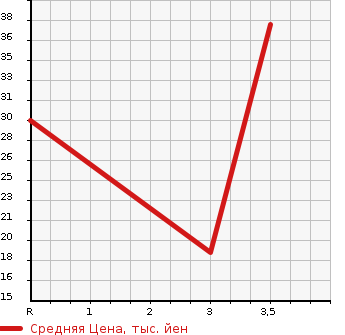 Аукционная статистика: График изменения цены HONDA Хонда  LIVE DIVA Дива  2007 660 JB5  в зависимости от аукционных оценок