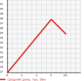 Аукционная статистика: График изменения цены HONDA Хонда  LIVE DIVA Дива  2006 660 JB5 DIVA в зависимости от аукционных оценок