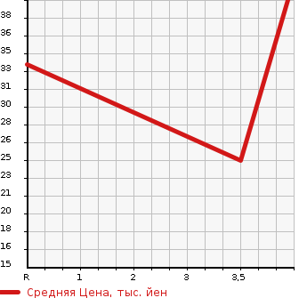 Аукционная статистика: График изменения цены HONDA Хонда  LIVE DIVA Дива  2005 660 JB7 DIVA TURBO в зависимости от аукционных оценок