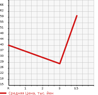 Аукционная статистика: График изменения цены HONDA Хонда  LIVE DIVA Дива  2007 660 JB7 DIVA TURBO в зависимости от аукционных оценок