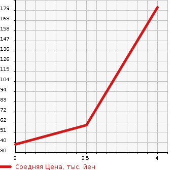Аукционная статистика: График изменения цены HONDA Хонда  LIVE DIVA Дива  2009 660 JC1 DIVA в зависимости от аукционных оценок