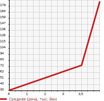 Аукционная статистика: График изменения цены HONDA Хонда  LIVE DIVA Дива  2011 660 JC1 DIVA в зависимости от аукционных оценок