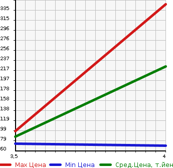 Аукционная статистика: График изменения цены HONDA Хонда  LIVE DIVA Дива  2012 660 JC1 DIVA SMART SPECIAL в зависимости от аукционных оценок