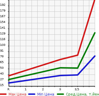 Аукционная статистика: График изменения цены HONDA Хонда  LIVE DIVA Дива  2011 660 JC1 DIVA SMART STYLE в зависимости от аукционных оценок