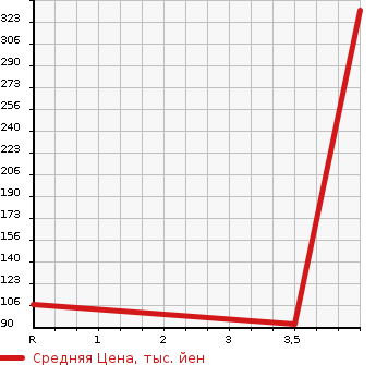 Аукционная статистика: График изменения цены HONDA Хонда  LIVE DIVA Дива  2011 660 JC1 DIVA TURBO SMART STYLE в зависимости от аукционных оценок
