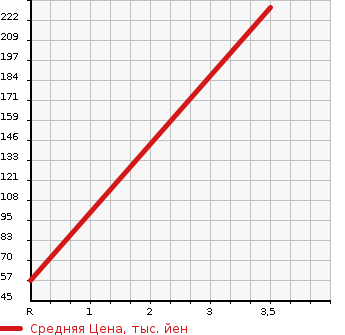 Аукционная статистика: График изменения цены HONDA Хонда  LIVE DIVA Дива  2012 660 JC1 DIVA TURBO SMART STYLE в зависимости от аукционных оценок