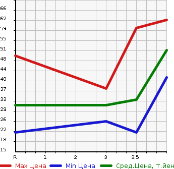 Аукционная статистика: График изменения цены HONDA Хонда  LIVE DIVA Дива  2005 в зависимости от аукционных оценок