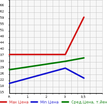 Аукционная статистика: График изменения цены HONDA Хонда  LIVE DIVA Дива  2006 в зависимости от аукционных оценок