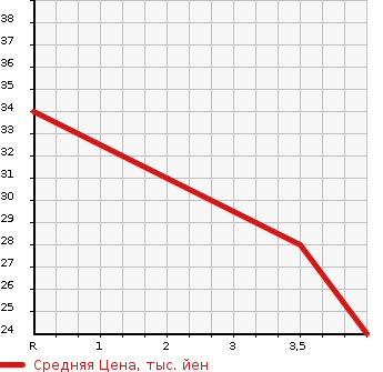 Аукционная статистика: График изменения цены HONDA Хонда  LIVE DIVA Дива  2008 в зависимости от аукционных оценок