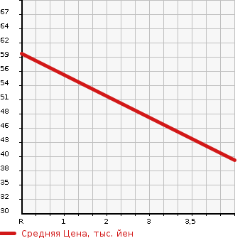 Аукционная статистика: График изменения цены HONDA Хонда  LIFE DUNK Дайф Данк  2001 656 JB3 TR в зависимости от аукционных оценок