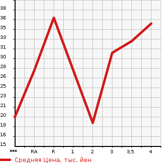 Аукционная статистика: График изменения цены HONDA Хонда  LIFE DUNK Дайф Данк  2001 660 JB3  в зависимости от аукционных оценок