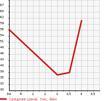 Аукционная статистика: График изменения цены HONDA Хонда  LIFE DUNK Дайф Данк  2002 660 JB3  в зависимости от аукционных оценок