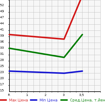 Аукционная статистика: График изменения цены HONDA Хонда  LIFE DUNK Дайф Данк  2003 660 JB3  в зависимости от аукционных оценок