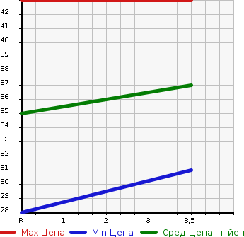 Аукционная статистика: График изменения цены HONDA Хонда  LIFE DUNK Дайф Данк  2003 660 JB3 DIVA в зависимости от аукционных оценок