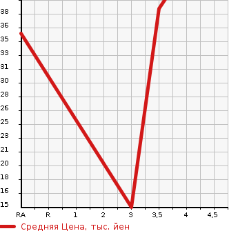 Аукционная статистика: График изменения цены HONDA Хонда  LIFE DUNK Дайф Данк  2002 660 JB3 TR в зависимости от аукционных оценок